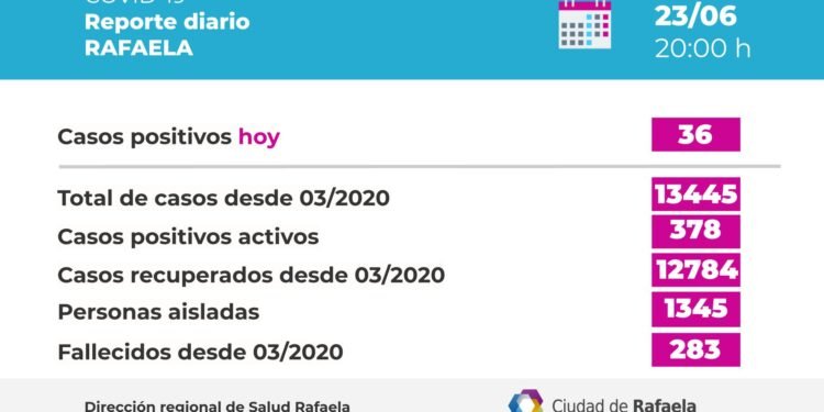 Hubo 36 contagios en Rafaela y sigue alta la ocupación de camas en el Hospital