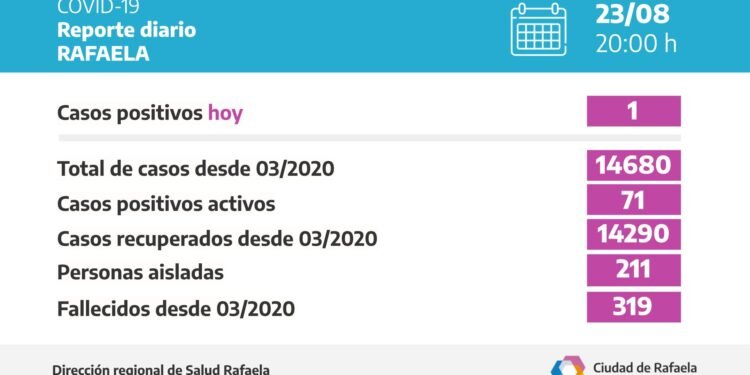 Sigue cayendo la cantidad de casos de COVID en Rafaela