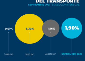 Los costos del transporte de carga alcanzan 38,3% en el tercer trimestre de 2021