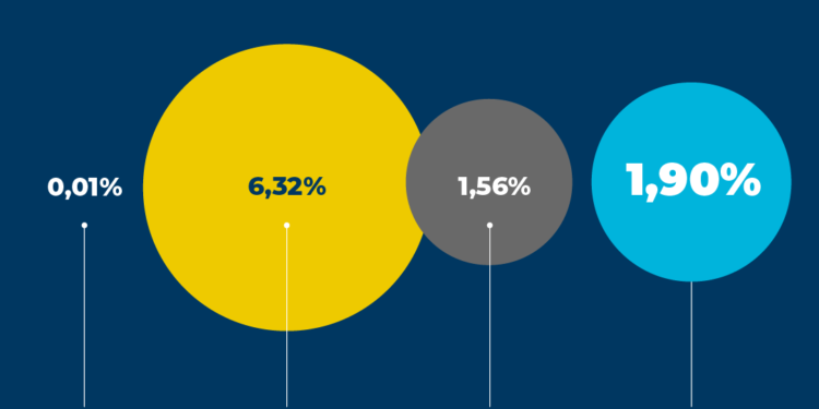 Los costos del transporte de carga alcanzan 38,3% en el tercer trimestre de 2021
