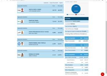 Con cifras finales, JxC arrasó en Rafaela, pero no pudo retener las 4 bancas en el Concejo