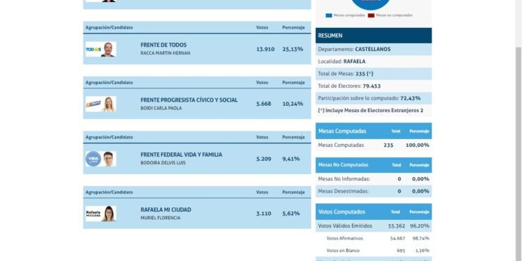 Con cifras finales, JxC arrasó en Rafaela, pero no pudo retener las 4 bancas en el Concejo