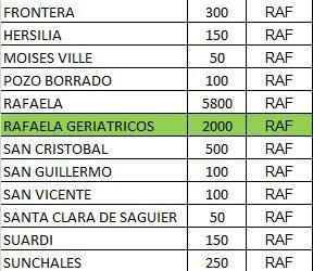 Llegan más de diez mil dosis de AstraZeneca a la Región Rafaela