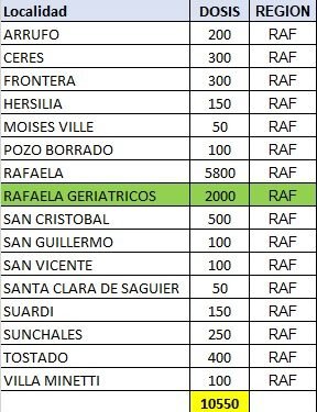 Llegan más de diez mil dosis de AstraZeneca a la Región Rafaela