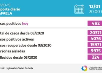 Este miércoles se registraron 482 nuevos casos de Covid en Rafaela