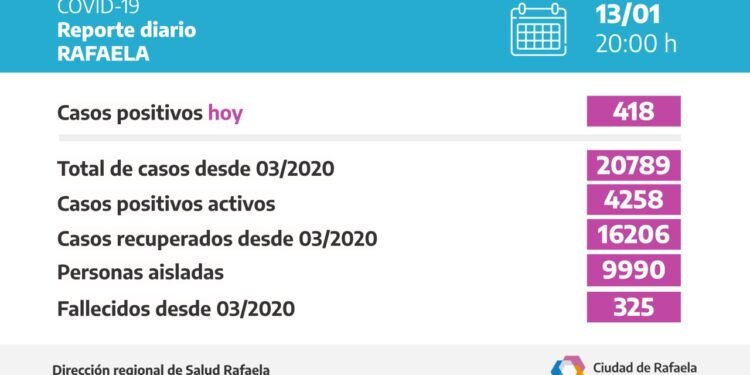 Este jueves, Rafaela reportó 418 contagios y un fallecimiento