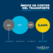 Los costos del transporte de cargas aumentaron 2,44% en el primer mes del año