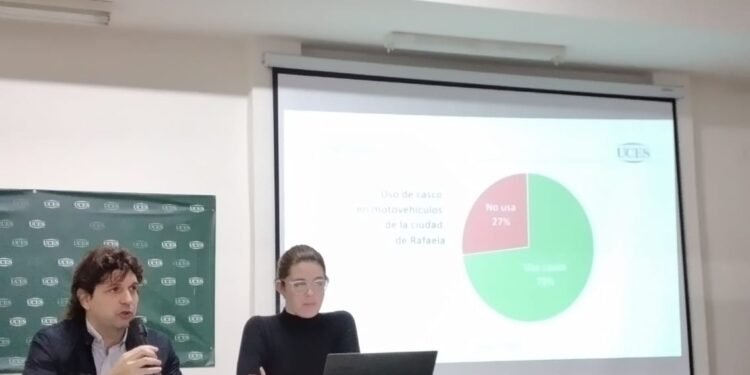 Un amplio relevamiento local reveló que el 27% de los ocupantes de motos no usan casco