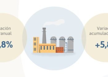 En Octubre, la actividad industrial cayó un 1,8% en comparación al 2021