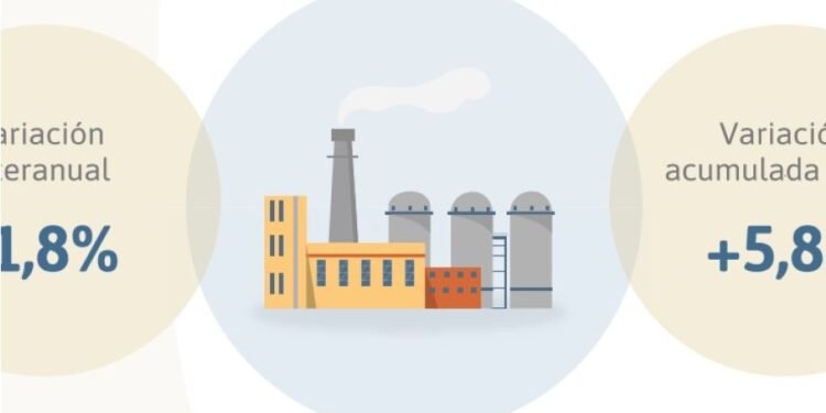 En Octubre, la actividad industrial cayó un 1,8% en comparación al 2021