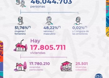 Datos del Censo 2022: el departamento Castellanos tiene 192.517 habitantes