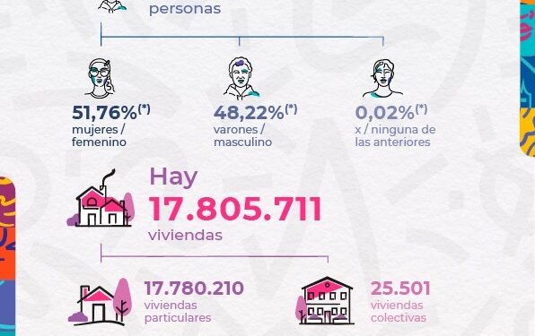 Datos del Censo 2022: el departamento Castellanos tiene 192.517 habitantes