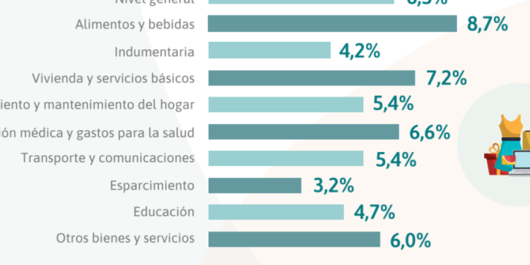 comidas, bebidas y vivienda: Los mayores aumentos de febrero