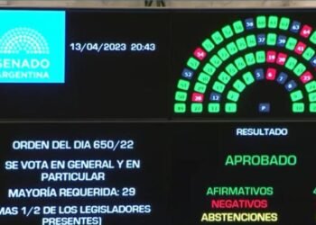 Con 48 votos a favor y 9 en contra, convierten el Ley el proyecto de Alcohol Cero
