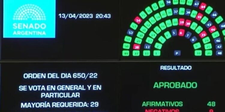 Con 48 votos a favor y 9 en contra, convierten el Ley el proyecto de Alcohol Cero
