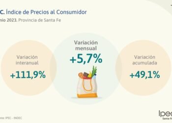 Aumento del Índice de Precios al Consumidor en Santa Fe: Análisis y Tendencias
