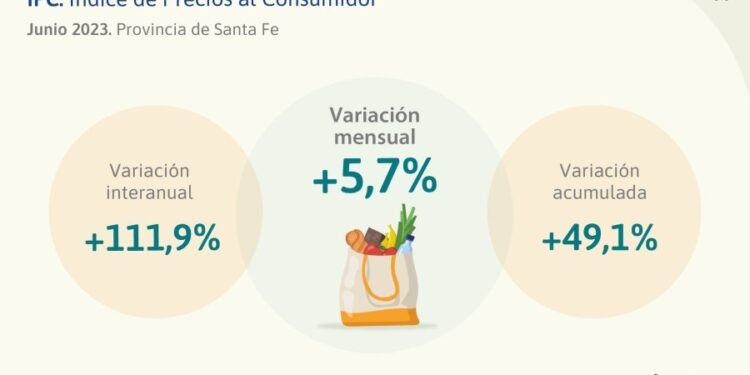 Aumento del Índice de Precios al Consumidor en Santa Fe: Análisis y Tendencias