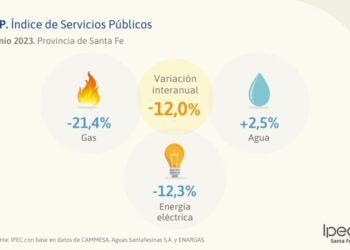 Santa Fe: caída del 12,0% en el índice de Servicios Públicos en Junio 2023