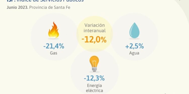 Santa Fe: caída del 12,0% en el índice de Servicios Públicos en Junio 2023