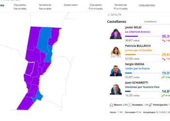 Datos oficiales: en el departamento Castellanos se impuso Milei