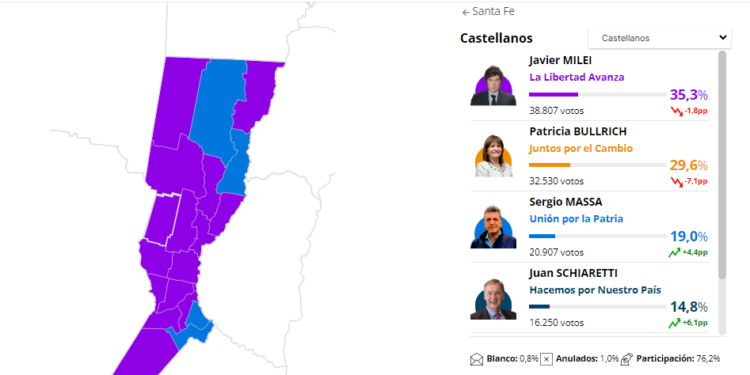 Datos oficiales: en el departamento Castellanos se impuso Milei