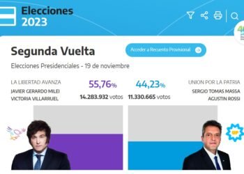 Cifras del país: Milei ganó por más de 11 puntos de diferencia