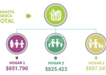 Una familia necesita en Rafaela 825 mil pesos para no ser pobre