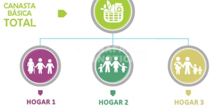 Una familia necesita en Rafaela 825 mil pesos para no ser pobre