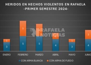 En seis meses, 40 personas fueron heridas en hechos violentos en Rafaela