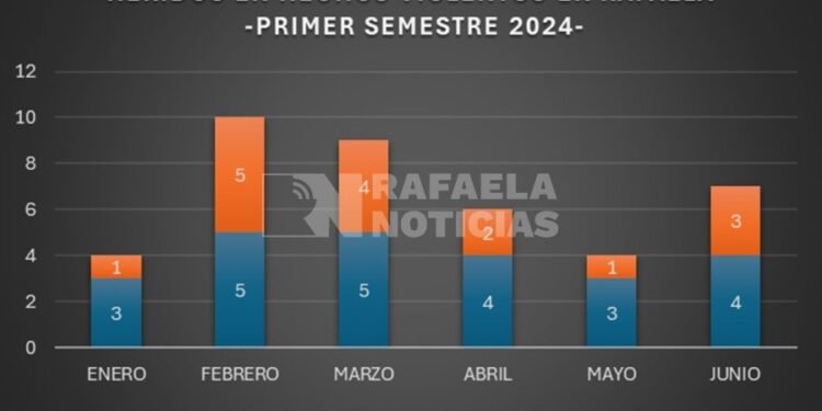 En seis meses, 40 personas fueron heridas en hechos violentos en Rafaela