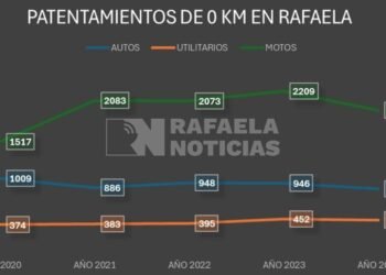 Patentamientos de autos 0 KM en Rafaela: el número más bajo de los últimos 15 años