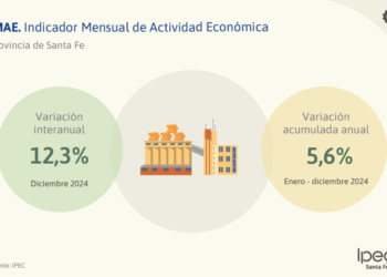 El 2024 cerró con un marcado crecimiento de la actividad económica