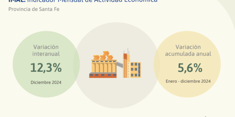 El 2024 cerró con un marcado crecimiento de la actividad económica