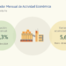 El 2024 cerró con un marcado crecimiento de la actividad económica