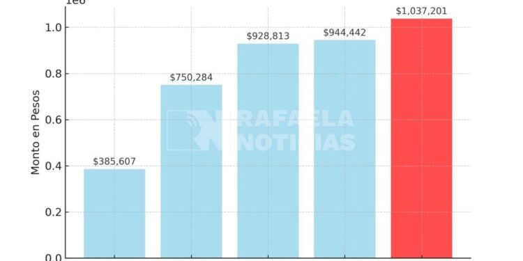 La Canasta Básica en Rafaela superó el millón de Pesos