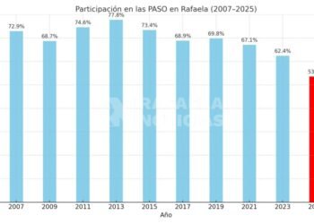 Histórico descenso de participación electoral en Rafaela: la caída más abrupta desde que se implementaron las PASO