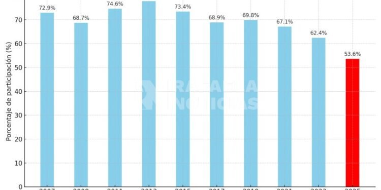 Histórico descenso de participación electoral en Rafaela: la caída más abrupta desde que se implementaron las PASO
