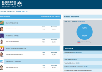 Resultados finales en Rafaela: Soltermam lideró el triunfo del justicialismo, con LLA en segundo lugar