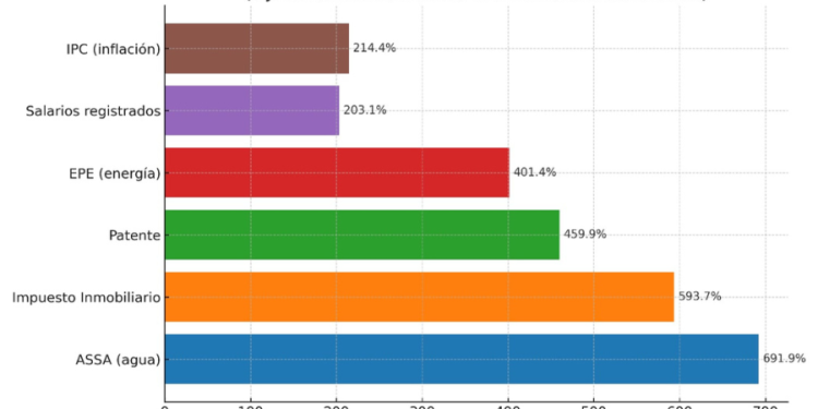 Pusineri: “Necesitamos tarifas razonables, alivio a pymes y una agenda coordinada con municipios y comunas”