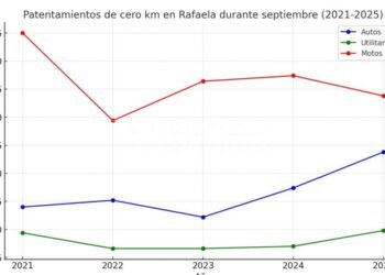 Autos y utilitarios en alza, motos en baja: así cerró septiembre en Rafaela