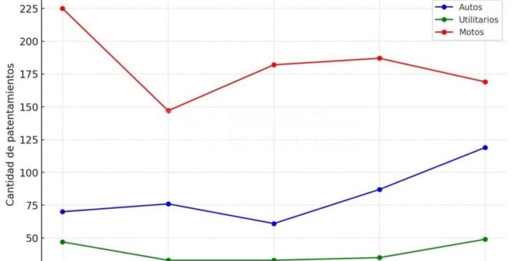 Autos y utilitarios en alza, motos en baja: así cerró septiembre en Rafaela