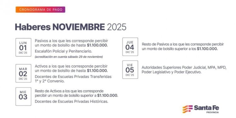 Cronograma de pago de haberes de noviembre a trabajadores provinciales