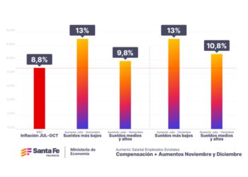 El Gobierno santafesino compensa salarios estatales para alcanzar el 8,8% de inflación acumulada