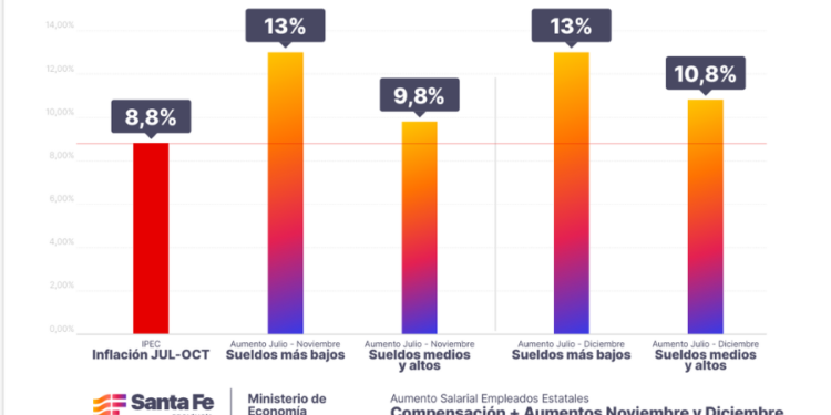 El Gobierno santafesino compensa salarios estatales para alcanzar el 8,8% de inflación acumulada