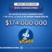 ¡Dos apostadores se repartieron más de $174 millones en el Brinco!