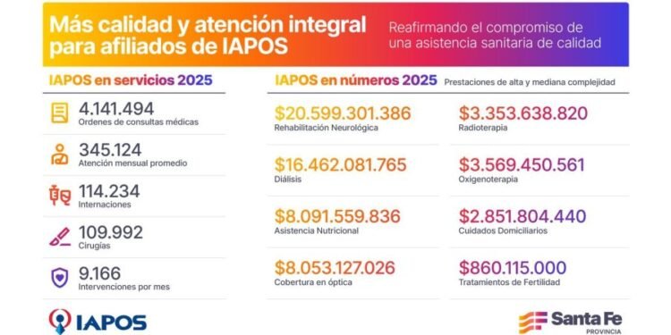 Iapos garantizó en 2025 más de 4 millones de consultas médicas e invirtió más de $ 81.000 millones en prácticas ambulatorias