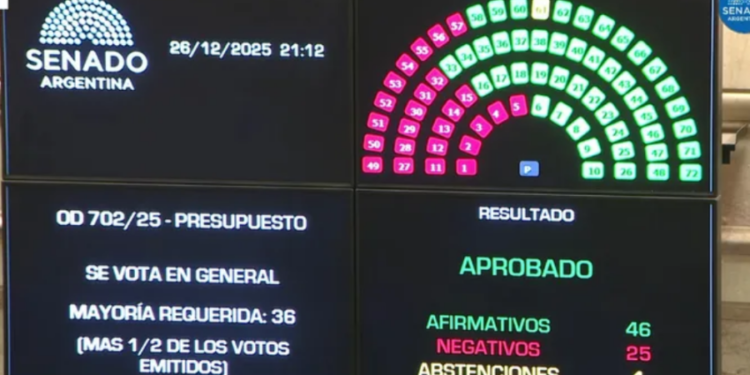 El Senado dio luz verde al Presupuesto 2026 y avanzó con la ley de Inocencia Fiscal