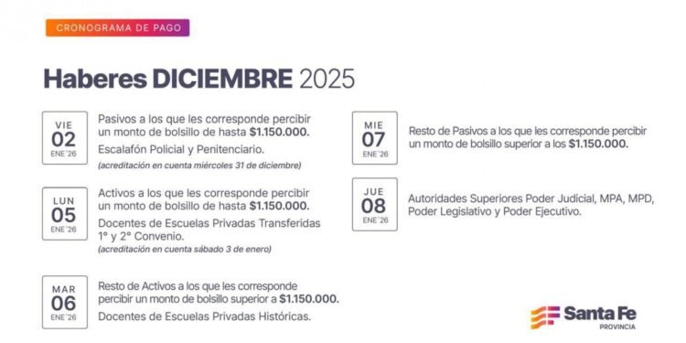Cronograma de pago de haberes de diciembre a trabajadores provinciales