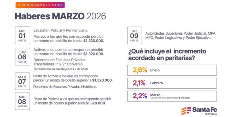 Cronograma de pago de haberes de marzo a trabajadores provinciales