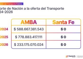 Transporte en Santa Fe: la Provincia invierte $193 mil millones ante el recorte de Nación